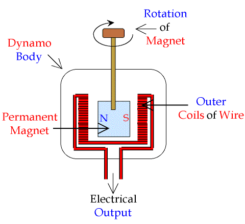 dynamo mechanism 2